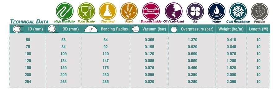 ท่อโพลียูรีเทน Food Grade Premium Grade จากเยอรมัน